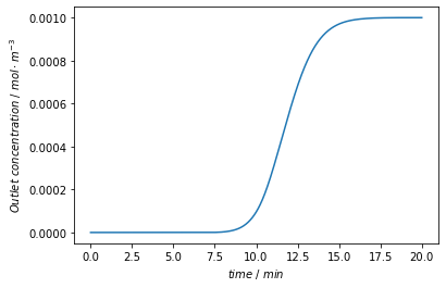 ../../_images/breakthrough_chromatogram.png