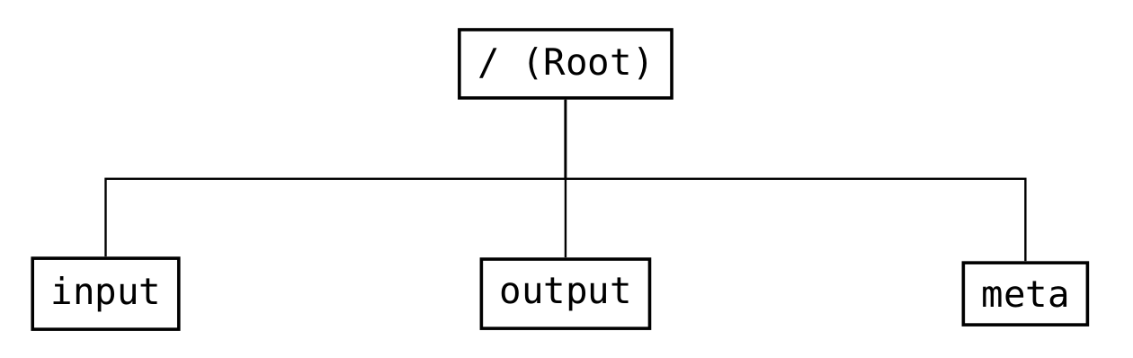 ../_images/file_format_structure.png